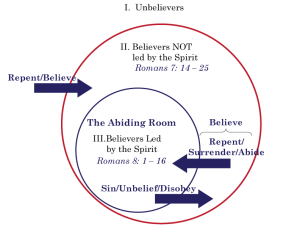 Abiding Room Circle Diagram