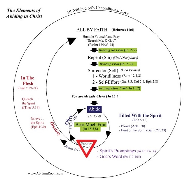 Process of Being Filled With the Spirit